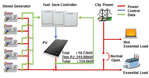 Introduction Of Pv Diesel Hybrid System At Fastening Manufacturing Plant Jcm The Joint Crediting Mechanism