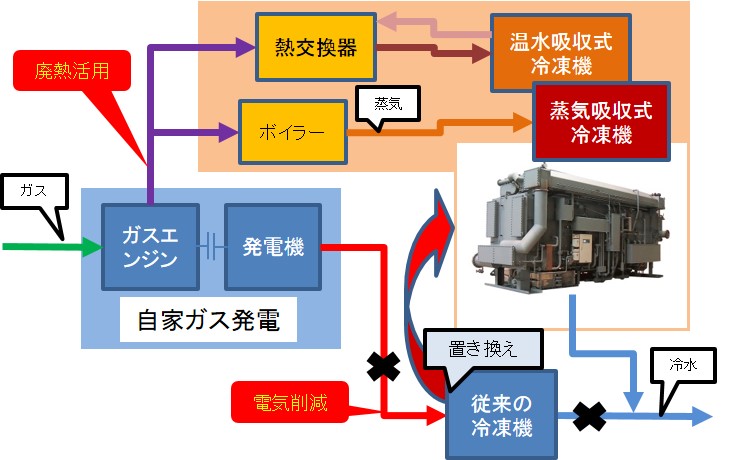 紡績工場におけるエンジン廃熱回収による空調システムの省エネ 事例紹介 Jcm The Joint Crediting Mechanism