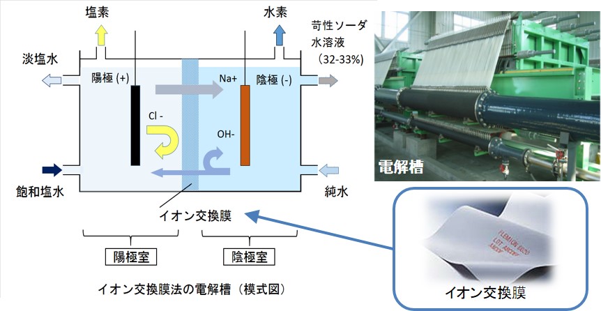 苛性ソーダ製造プラントにおける高効率型イオン交換膜法電解槽の導入 