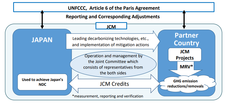 Figure 1. The JCM scheme between Japan and host country
