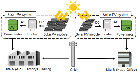 Introduction of Solar PV System on Factory Rooftop | JCM The Joint ...