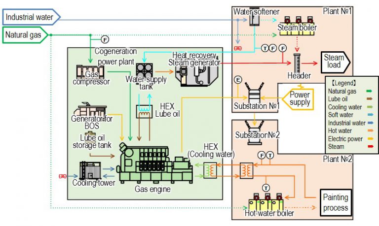 Installation of Gas Co-generation System for Automobile Manufacturing ...