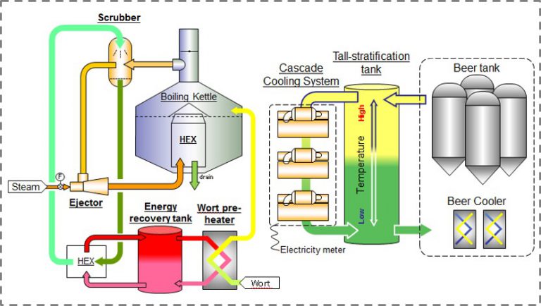 Introduction of Energy Saving Brewing Systems to Beer Factory | JCM The ...