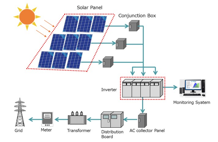 Hệ thống điện mặt trời