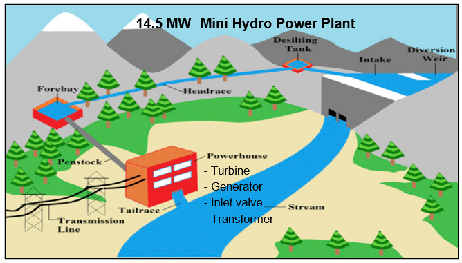 Micro Hydroelectric Power Plant