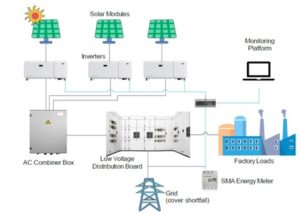 Introduction of 2.3MW Rooftop Solar Power System to Hatchery, Meat ...