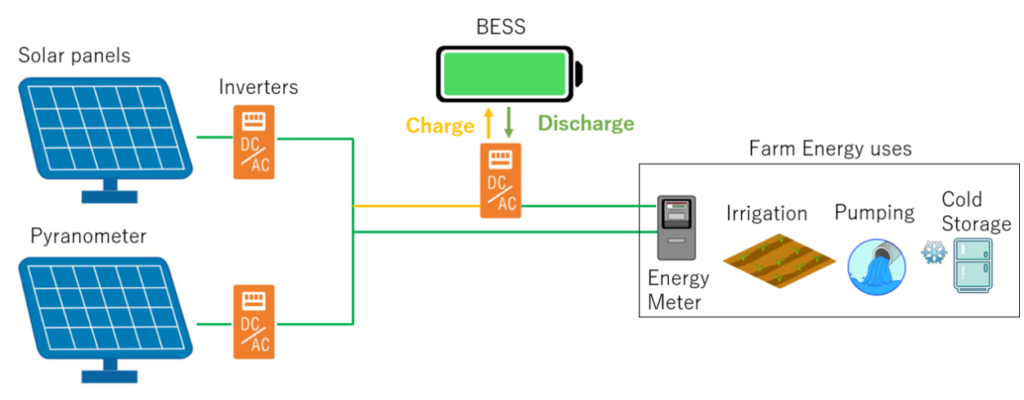 Introduction of 230kW Solar Power Plus Battery to Rose Farm | JCM The ...