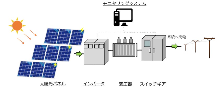サワンナケート県における11MW太陽光発電プロジェクト | 二国間 